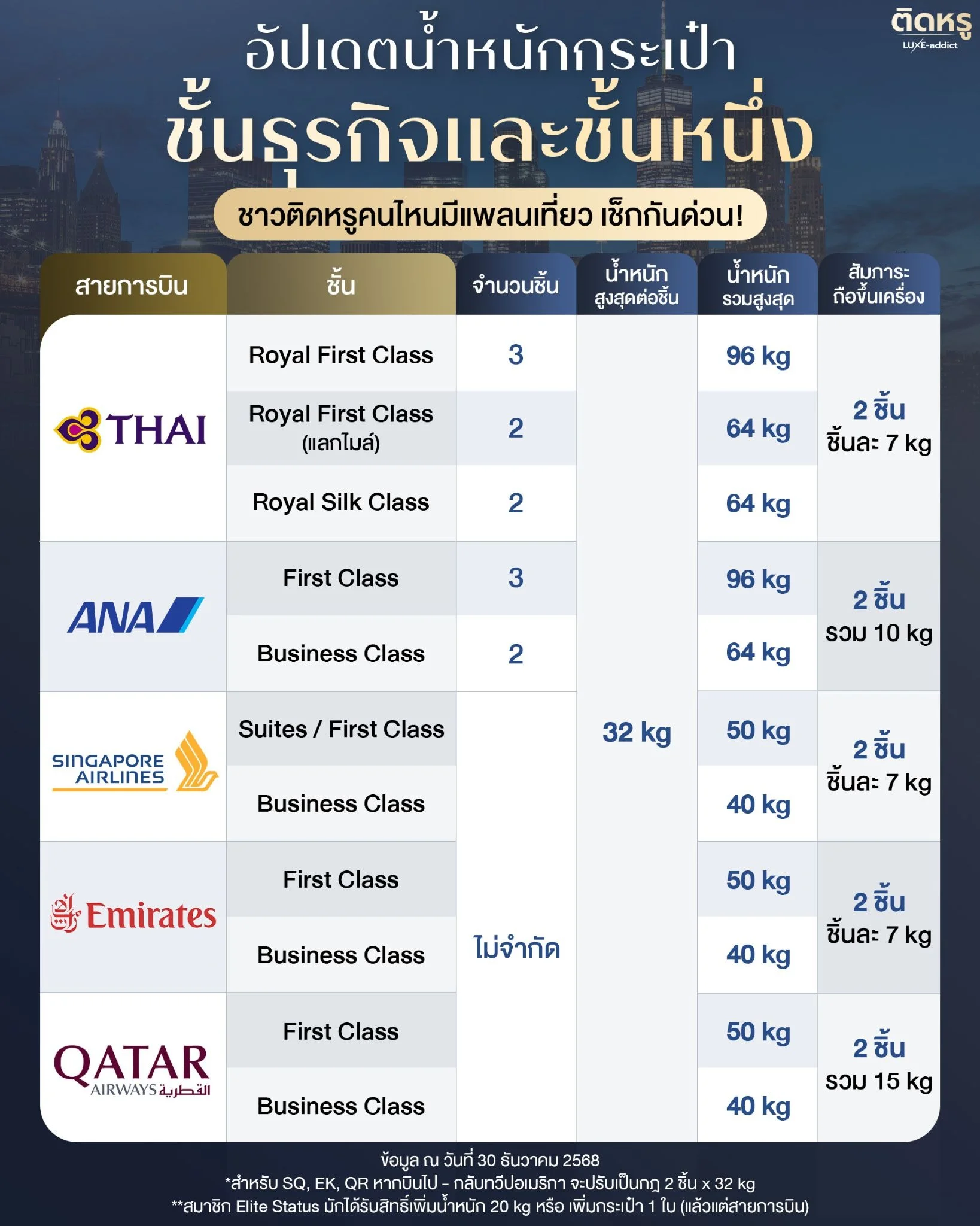 ตารางเปรียบเทียบน้ำหนักกระเป๋าสายการบินชั้นนำ 2026