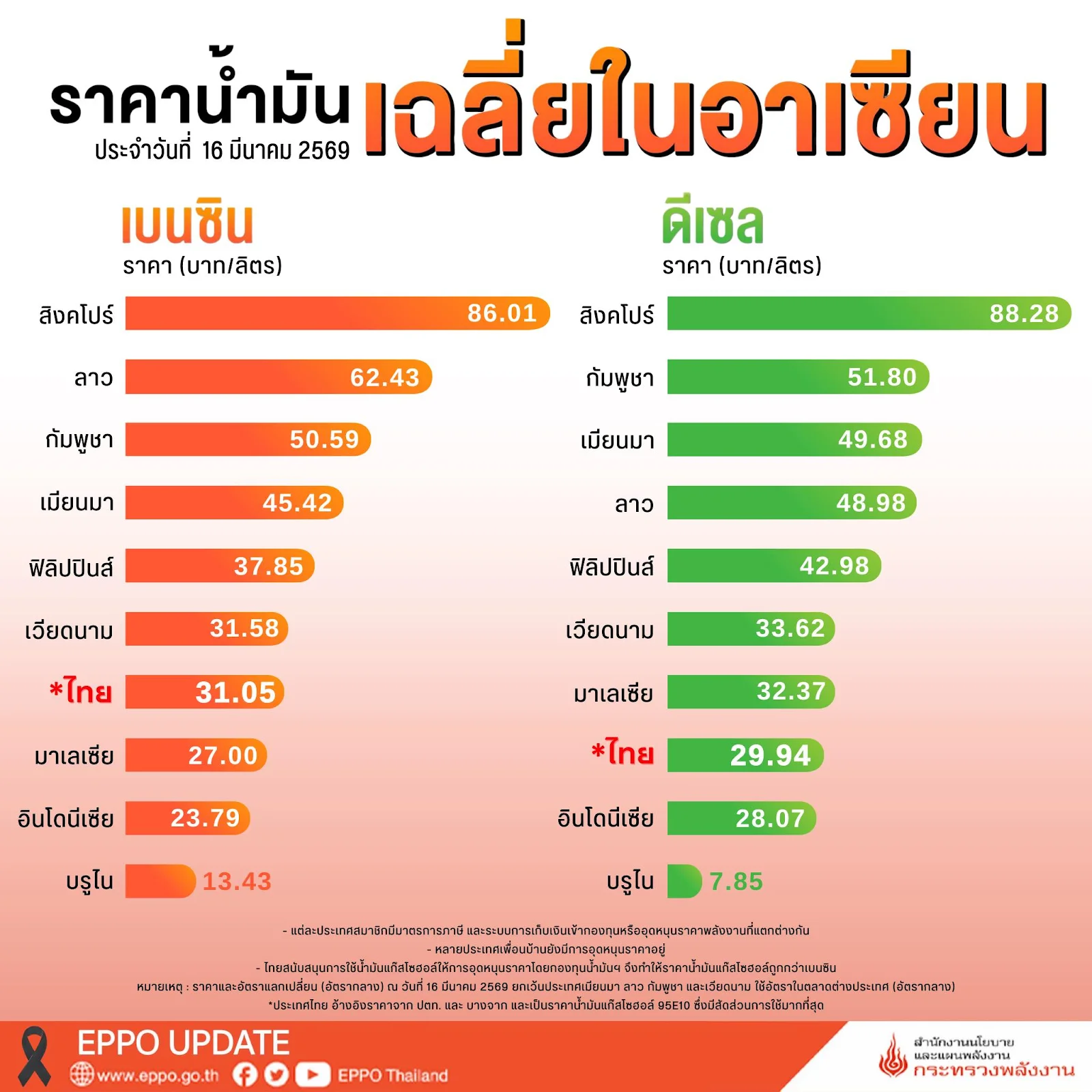 Thailand gasohol 95 price comparison within ASEAN region 2026