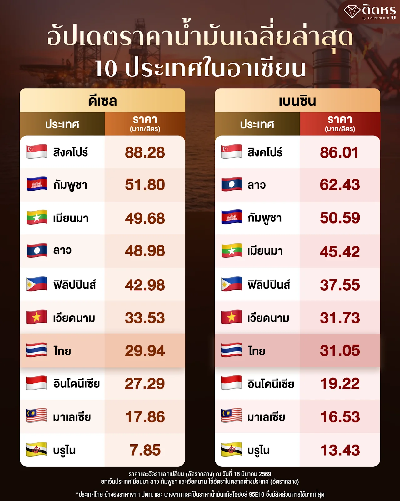 Infographic comparing petrol and diesel prices in 10 ASEAN countries 2026