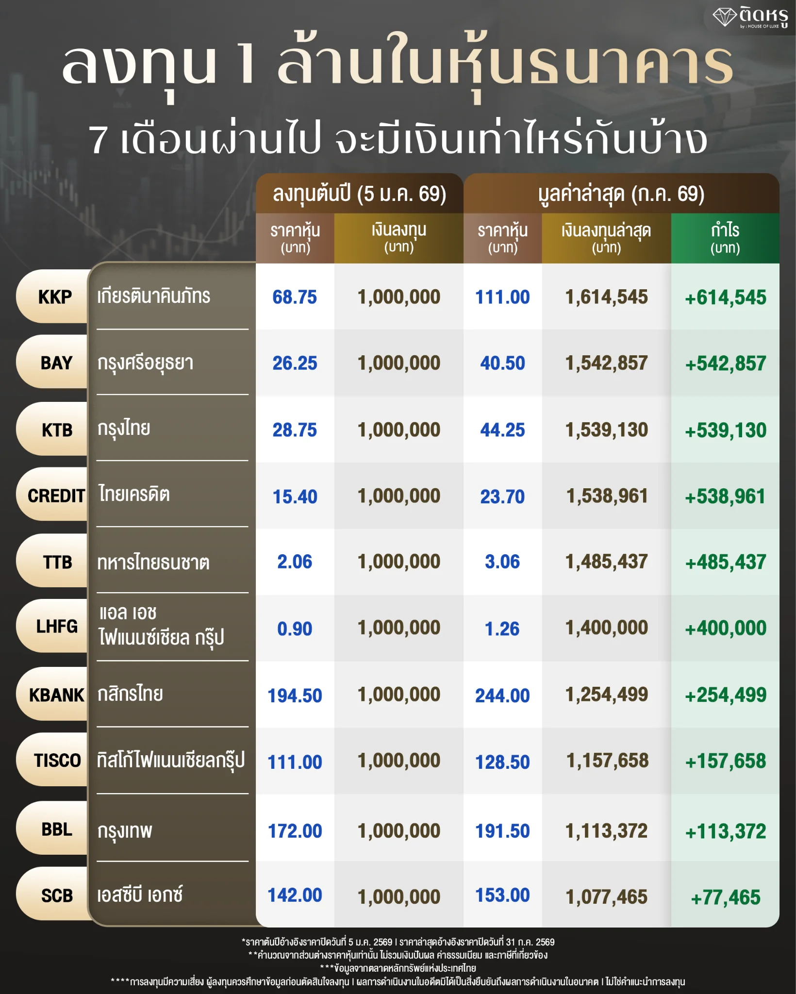 Infographic showing 1M THB bank stock investment performance after 7 months in 2026