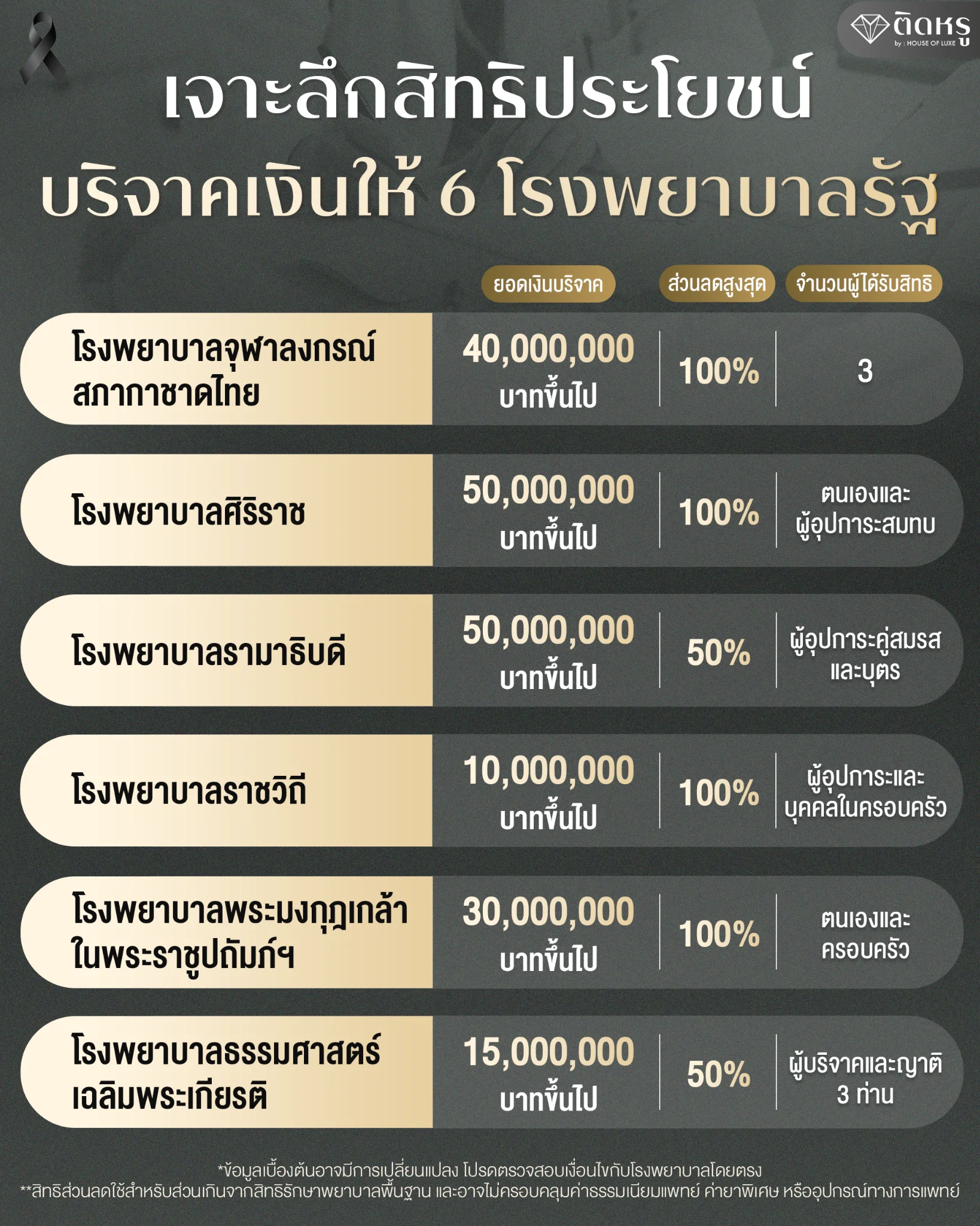 สิทธิประโยชน์และสิทธิพิเศษสำหรับผู้บริจาคเงินให้โรงพยาบาลรัฐ