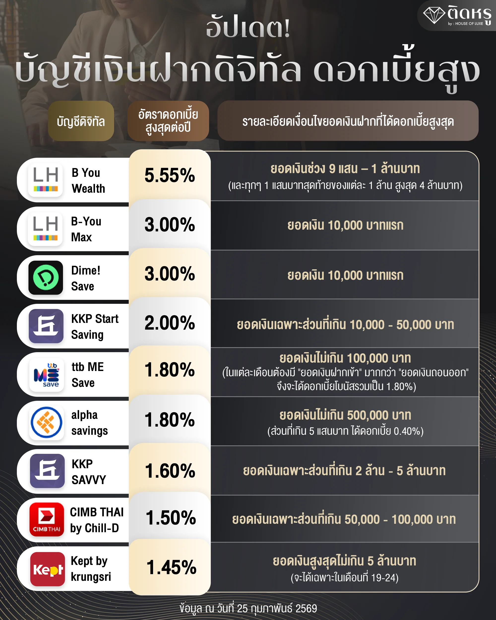บัญชีเงินฝากดิจิทัล ดอกเบี้ยสูง 2569