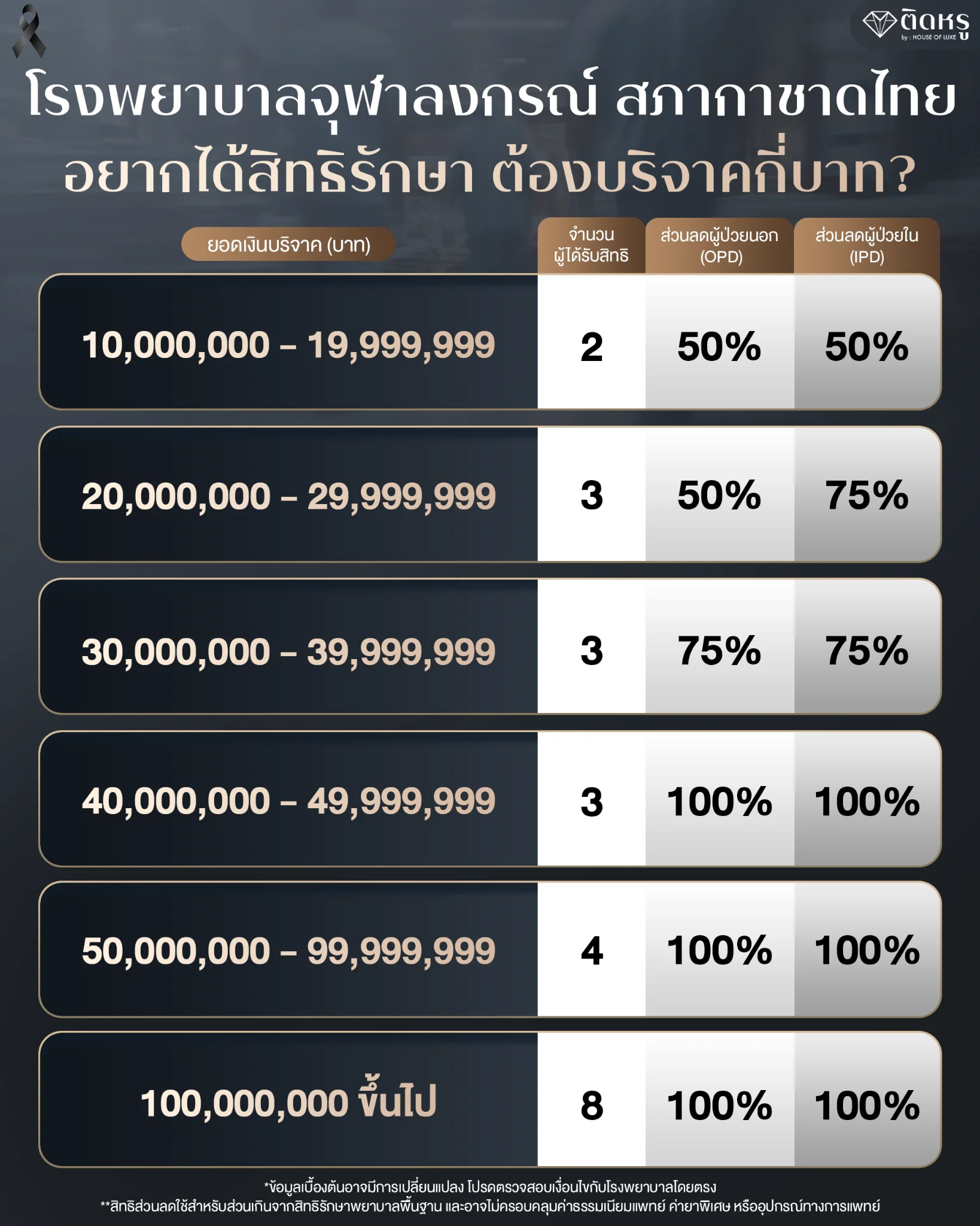 Summary table of Red Cross Thailand medical benefits and healthcare discounts for donors