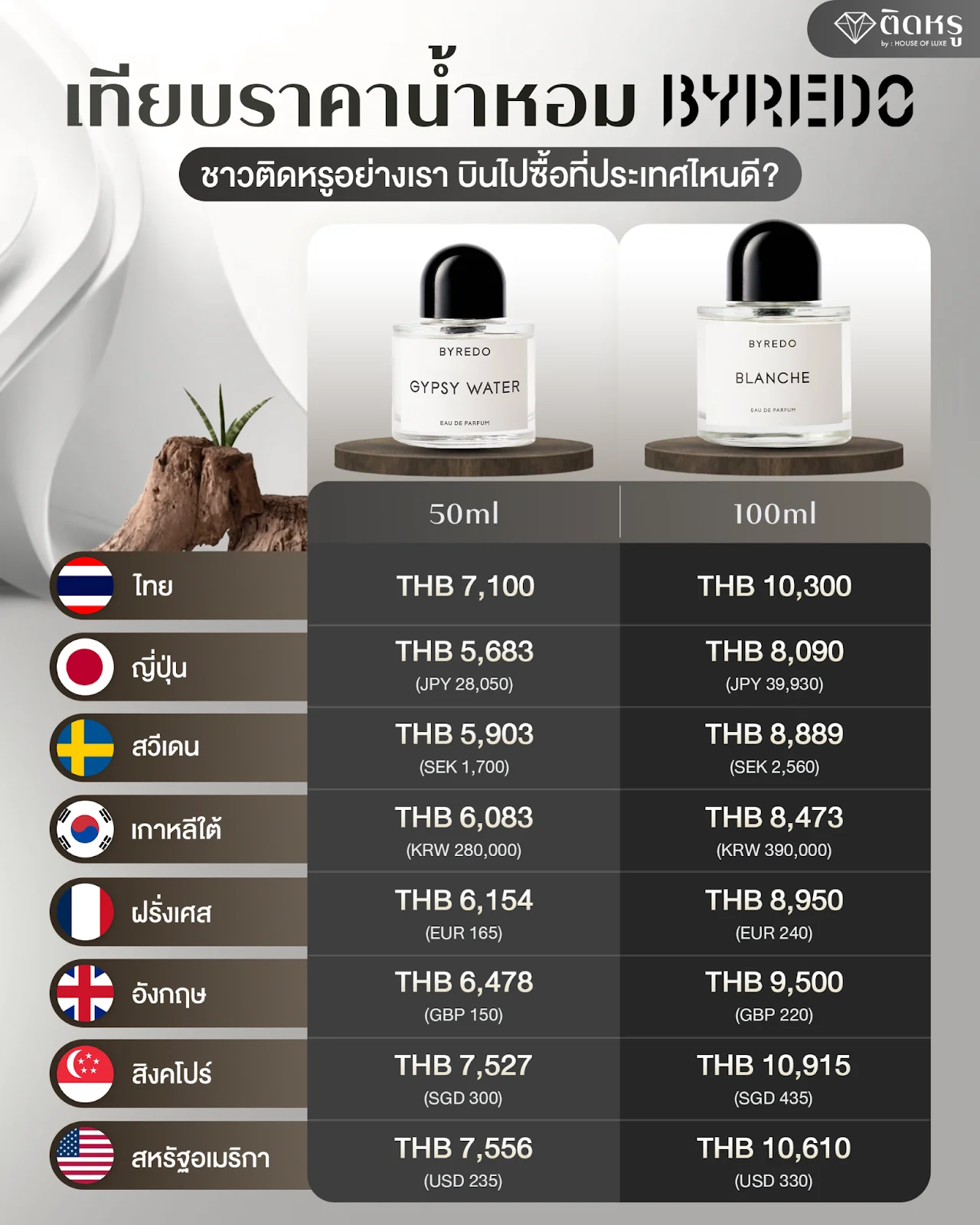 ตารางเปรียบเทียบราคาน้ำหอม Byredo ขนาด 50ml และ 100ml ใน 8 ประเทศ