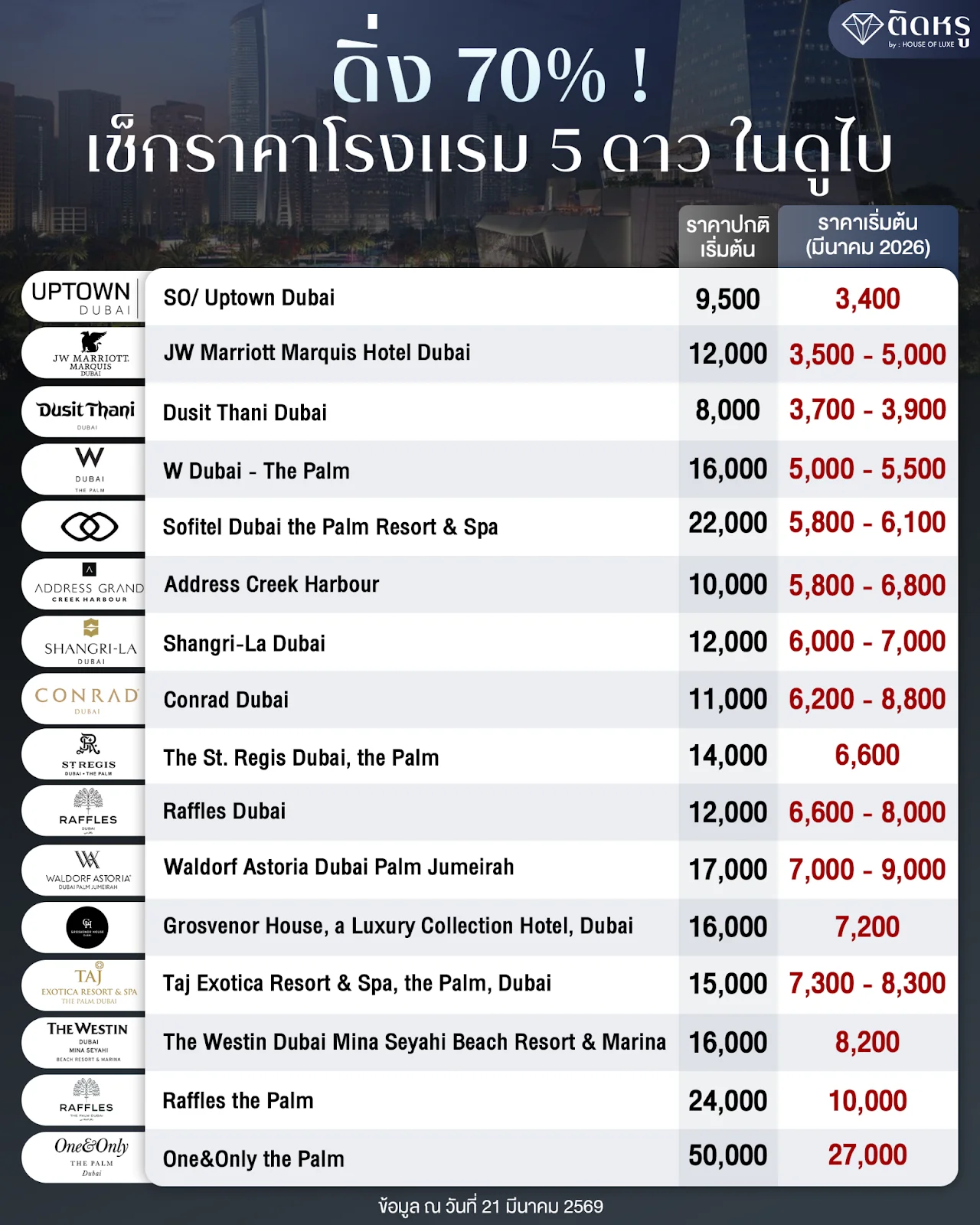 Price comparison chart for Dubai 5-star luxury hotels March 2026