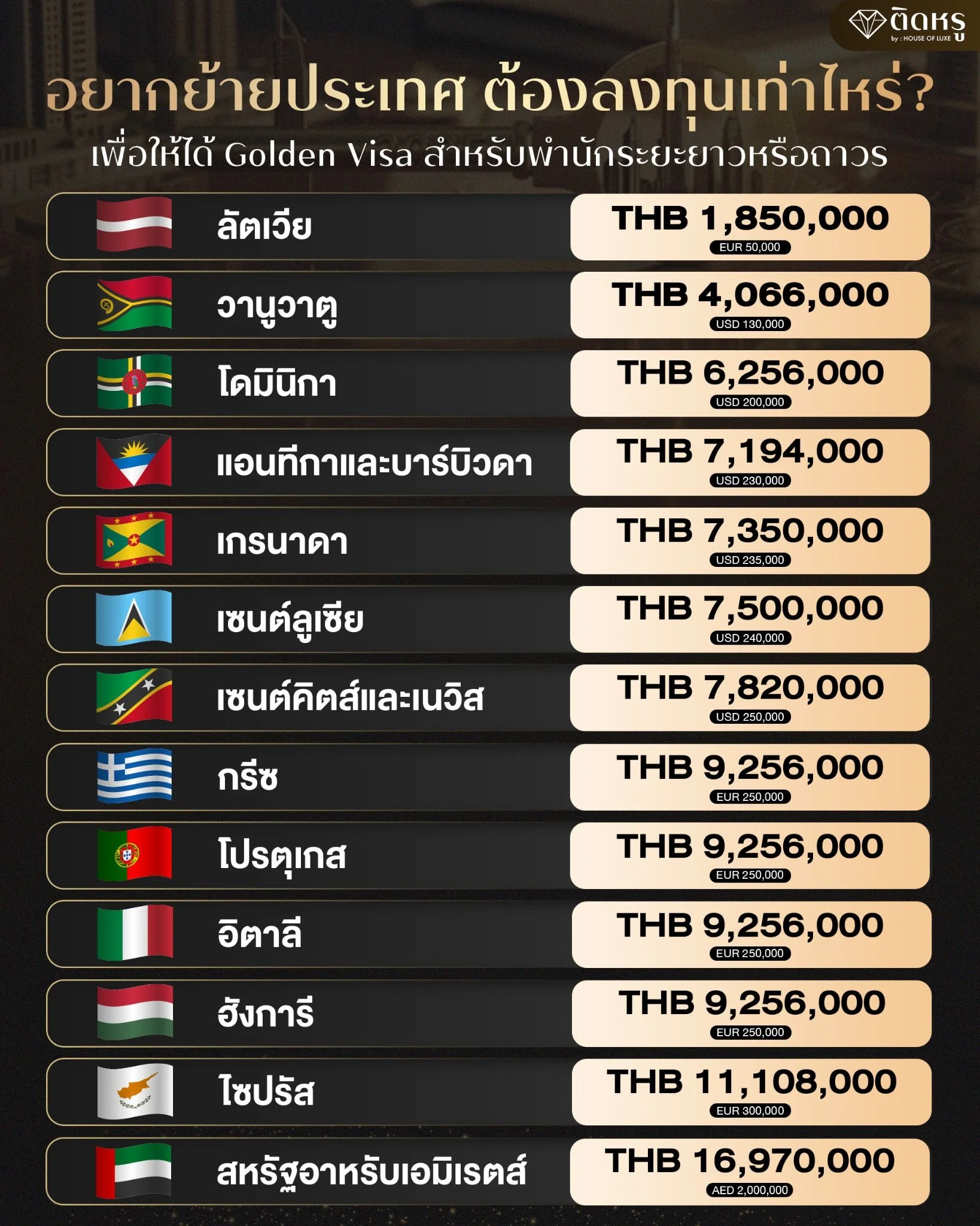 Infographic of Golden Visa investment costs by country 2026