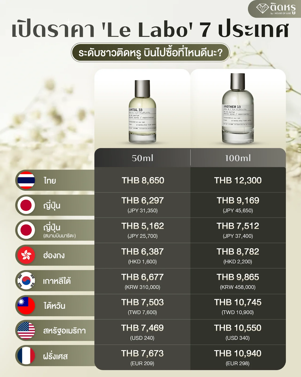 ตารางเปรียบเทียบราคาน้ำหอม Le Labo ขนาด 50ml และ 100ml ทั่วโลก