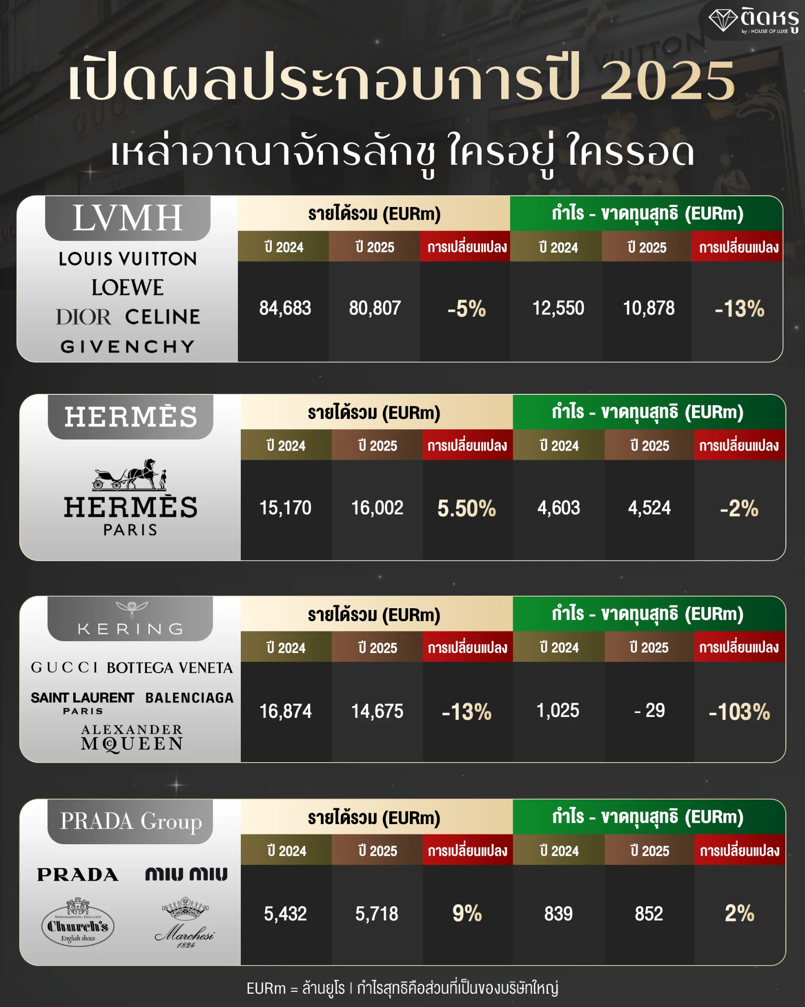 Financial growth chart for Hermès brand performance in 2025