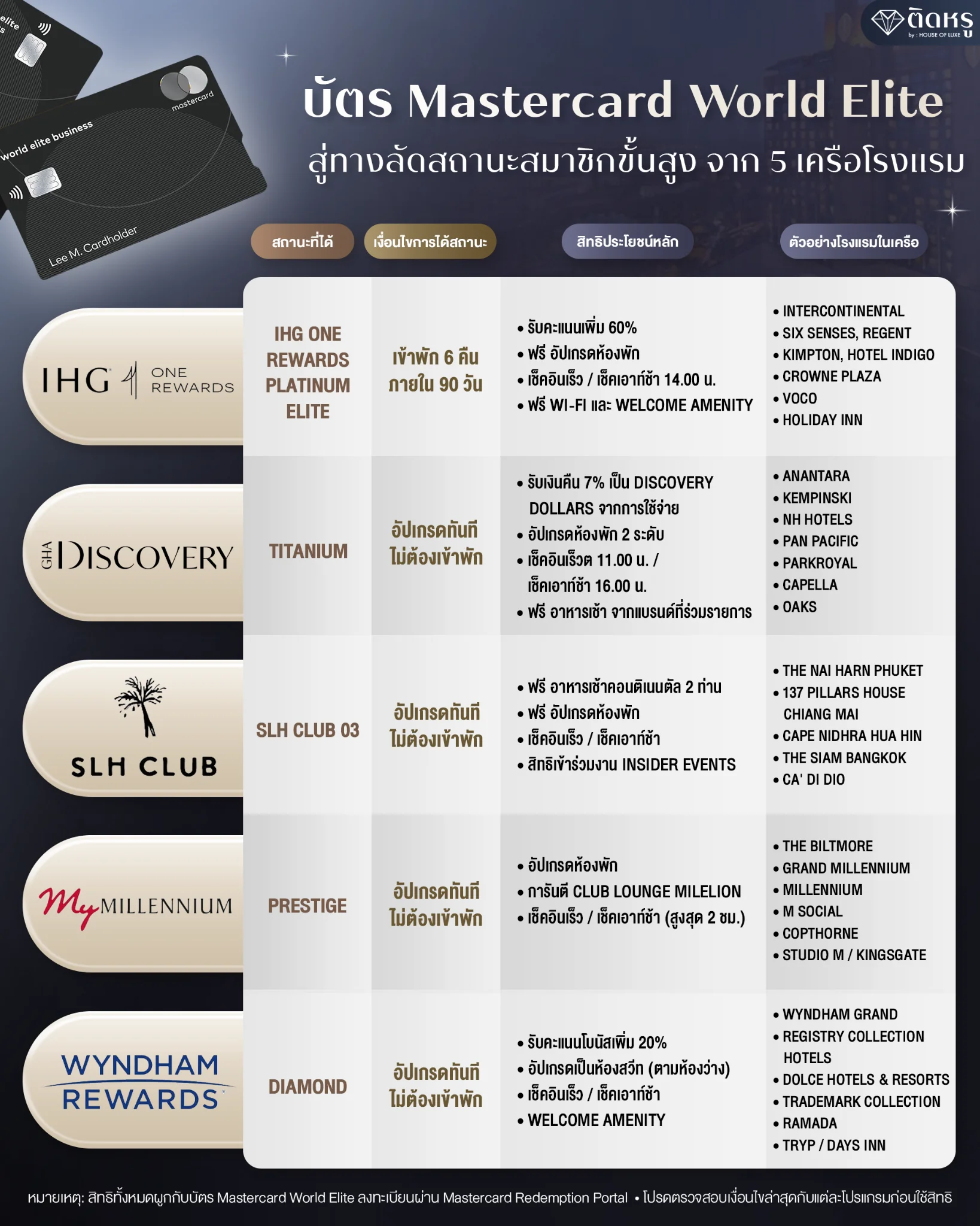 Premium Mastercard World Elite hotel status privileges curated for ultra-luxury globetrotters