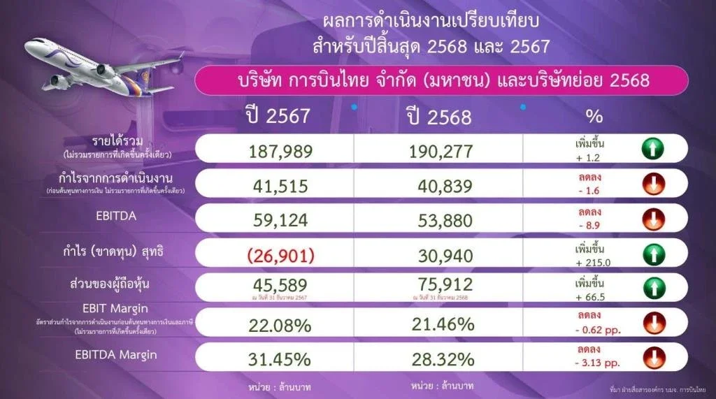 Infographic of Thai Airways 30.9 billion baht net profit in 2025
