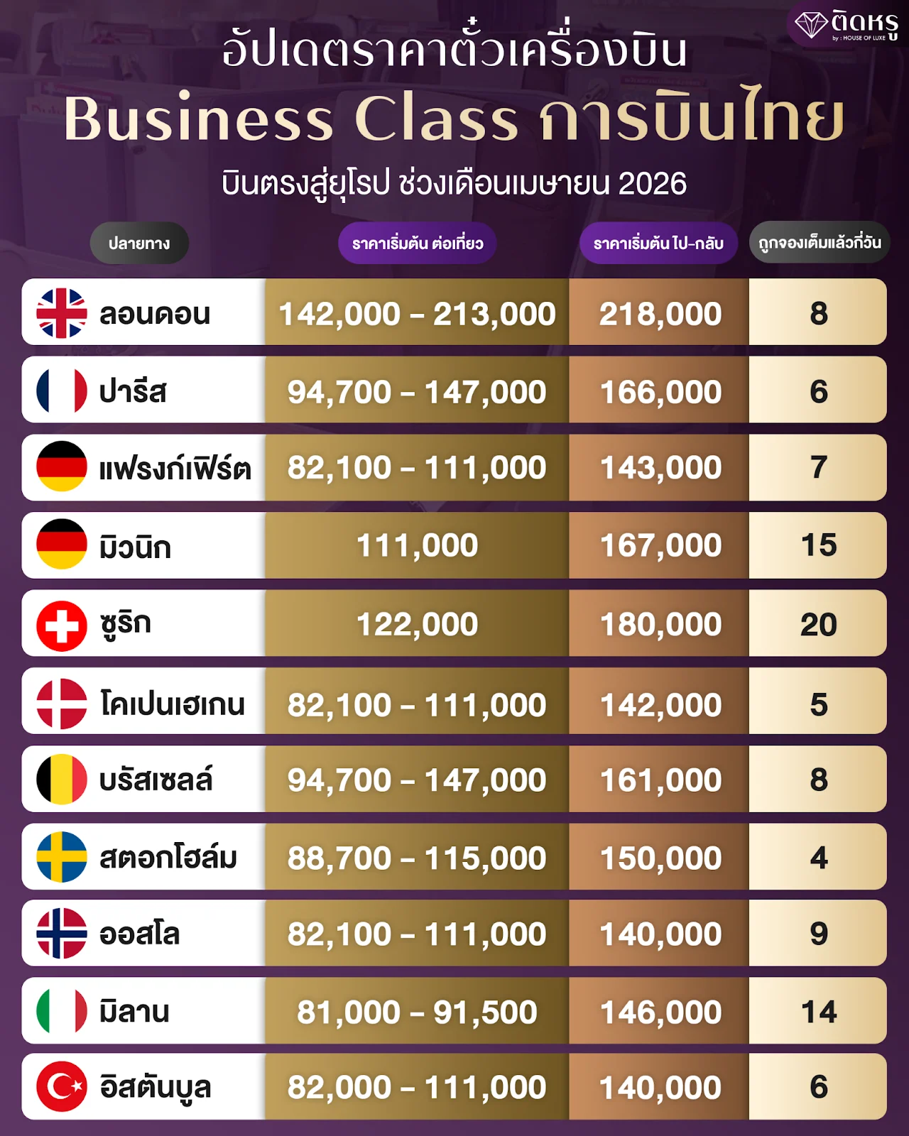 ตารางสรุปราคาตั๋วเครื่องบิน Business Class การบินไทย 11 เส้นทางยุโรป