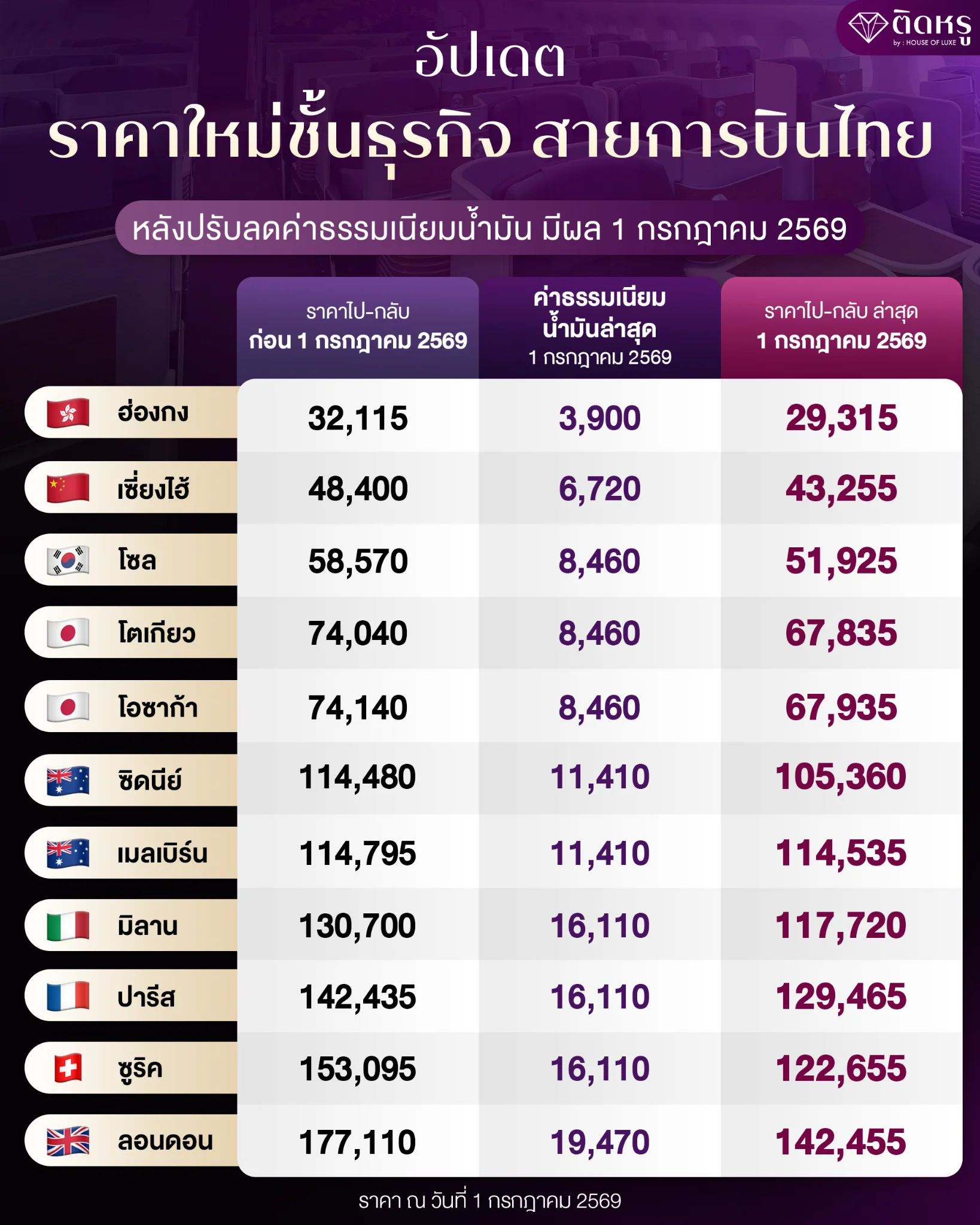 การบินไทย ชั้นธุรกิจ ราคาใหม่ อัปเดตตั๋วครึ่งปีหลังต้อนรับการปรับลดค่าธรรมเนียมน้ำมัน