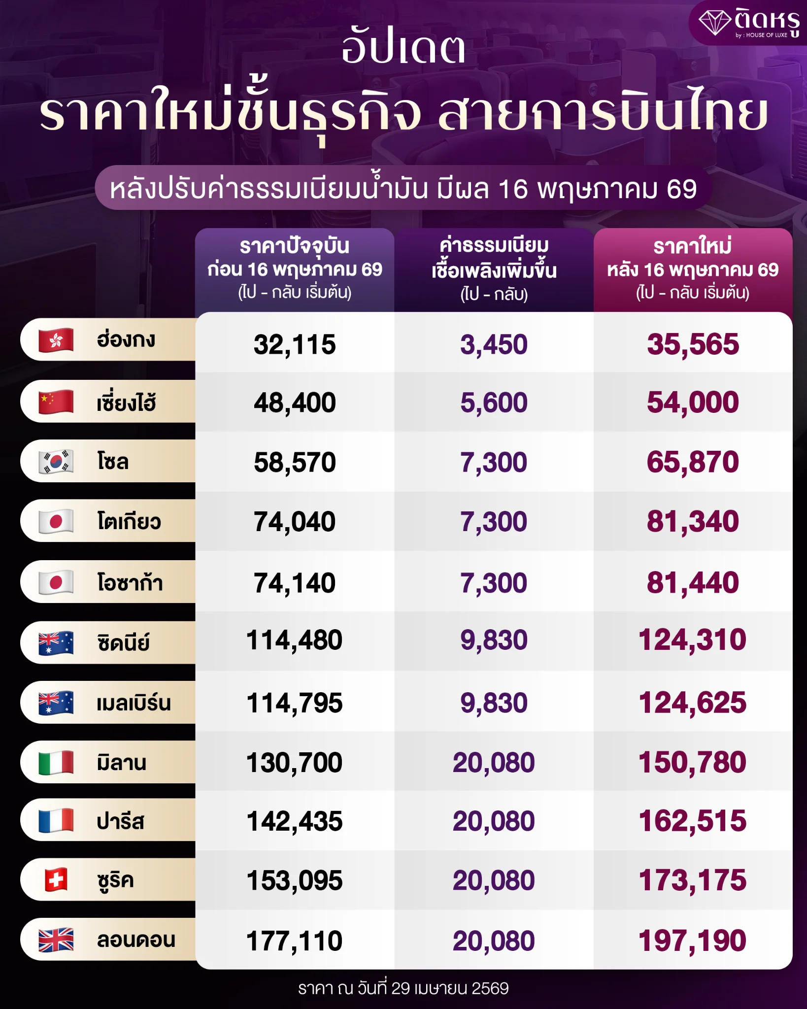 อัปเดตราคาใหม่ชั้นธุรกิจ การบินไทย รับปรับค่าธรรมเนียมน้ำมัน