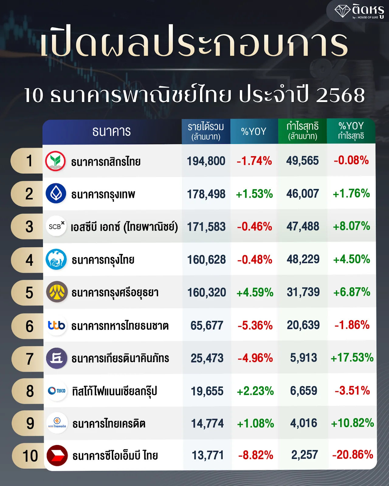 อินโฟกราฟิกสรุปรายได้และกำไรสุทธิ 10 ธนาคารไทยปี 2568