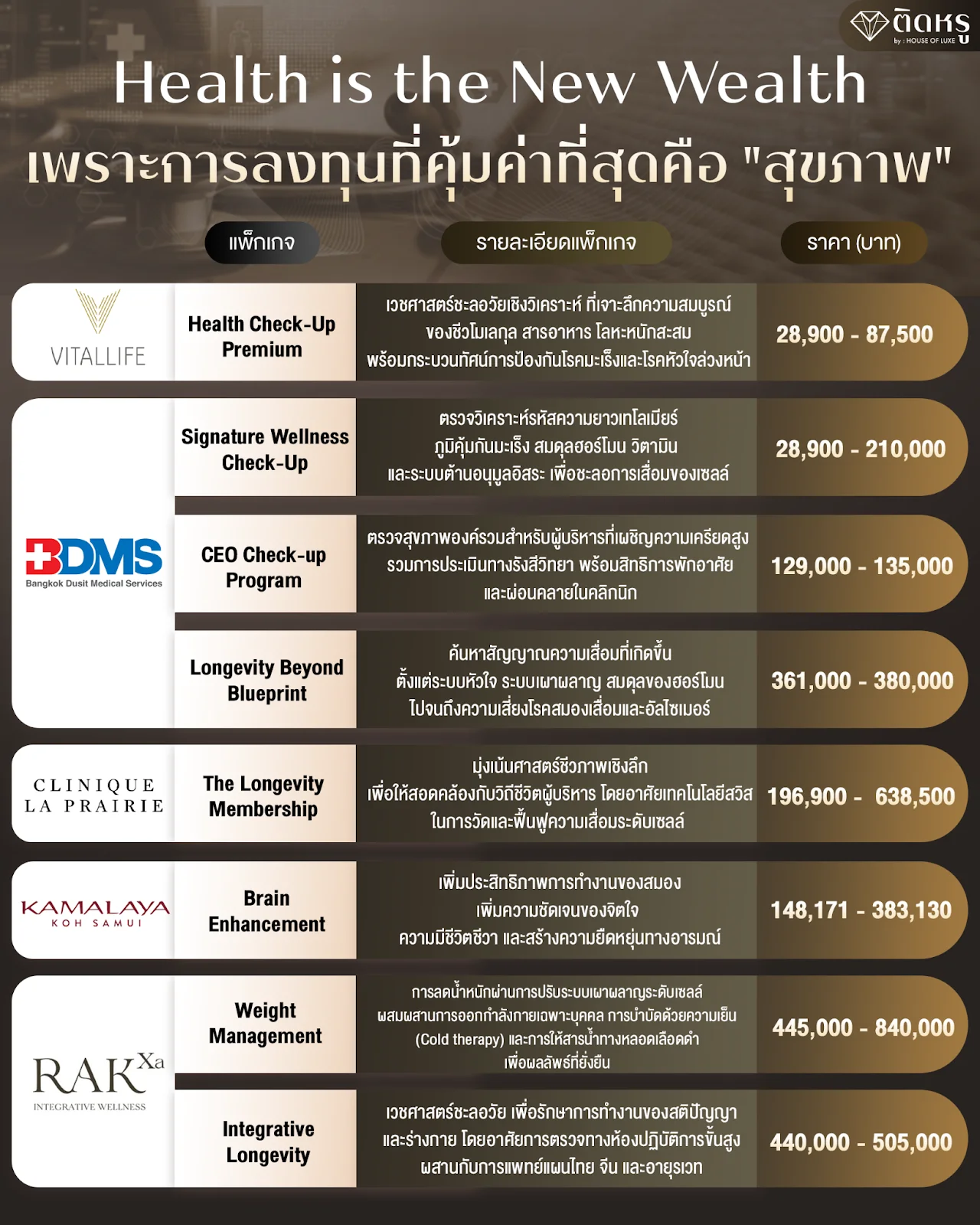 Comprehensive price list of luxury wellness packages in Thailand