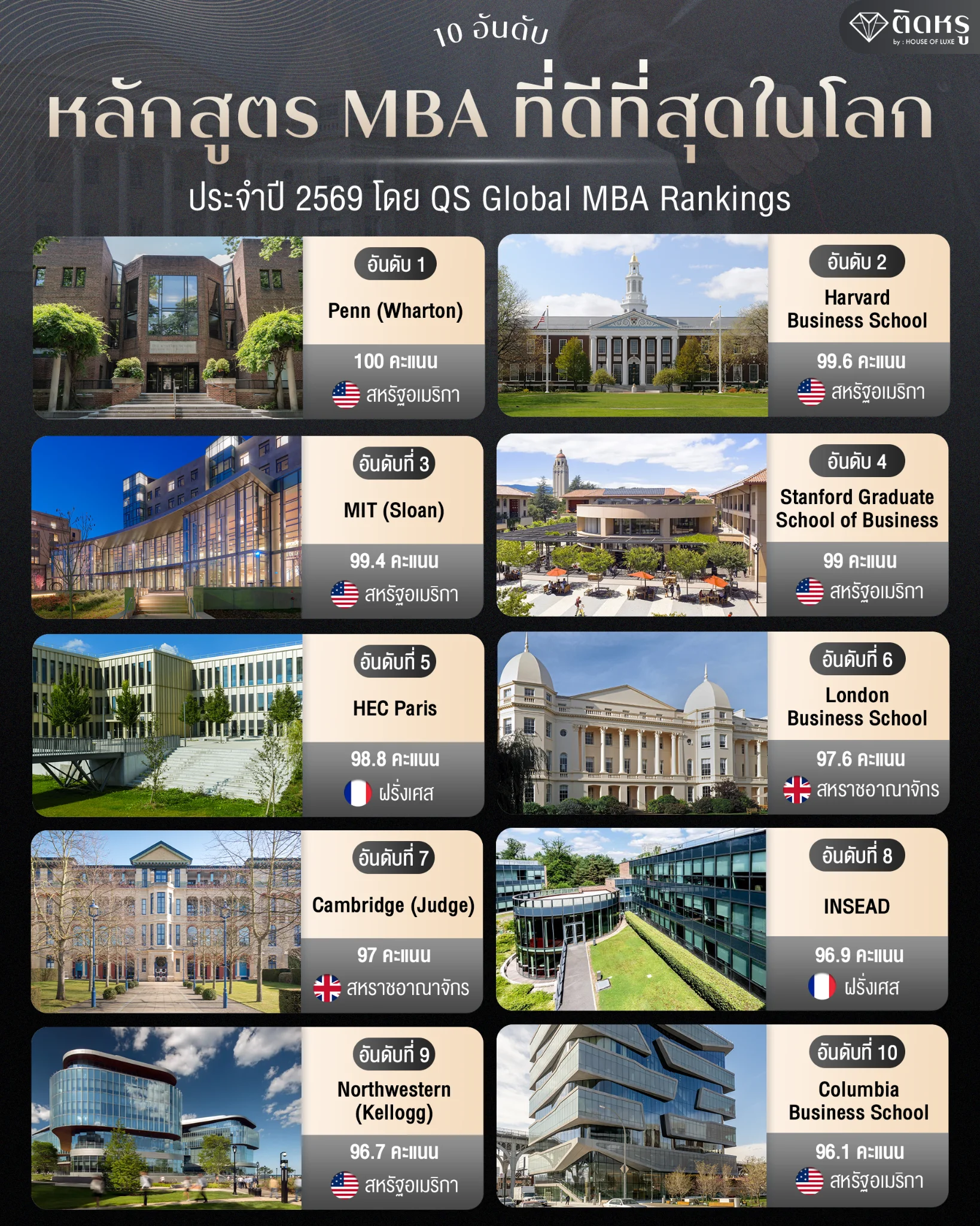 Top 10 best MBA programs in the world 2026