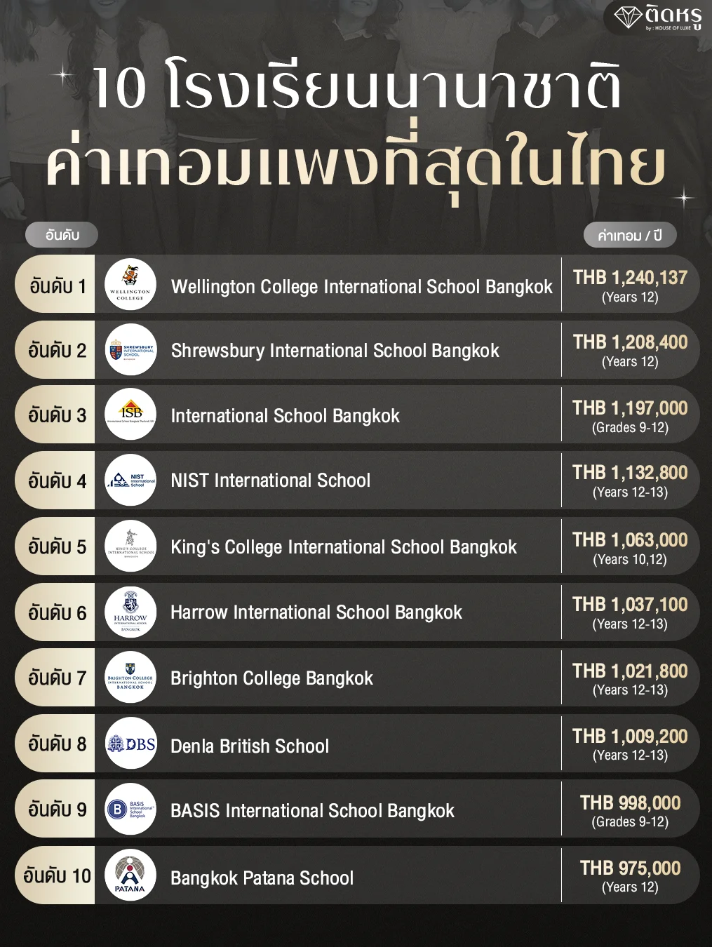 Comparison chart of the most expensive international school fees in Thailand 2026