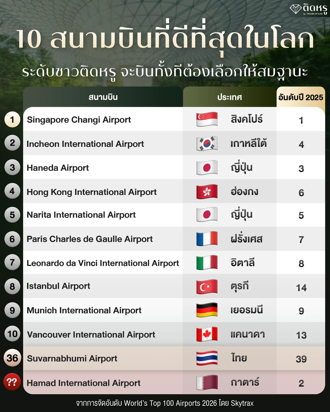 Infographic of Top 10 Best Airports in the World 2026